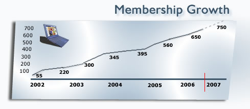 Membership Growth